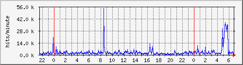 apache2_hits Traffic Graph