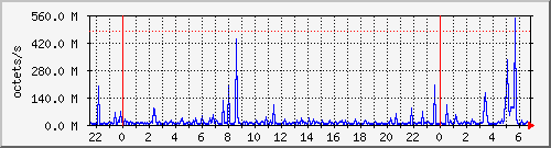 apache2_traffic Traffic Graph