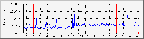 apache2_ww2_hits Traffic Graph