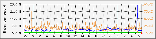 vmbr0 Traffic Graph